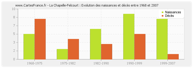 La Chapelle-Felcourt : Evolution des naissances et décès entre 1968 et 2007